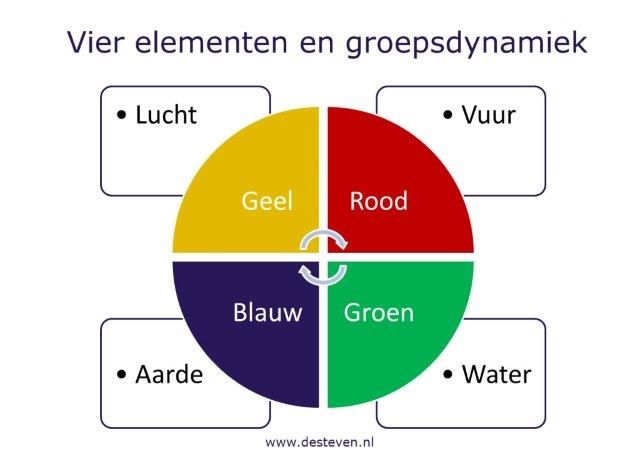 Groepsdynamica en de vier elementen